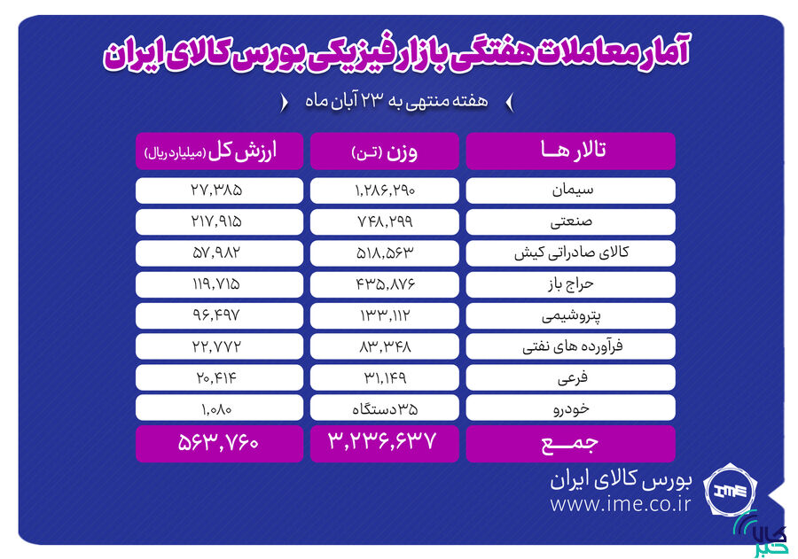 معامله ۳ میلیون و ۲۳۷ هزار تن محصول در بورس کالا